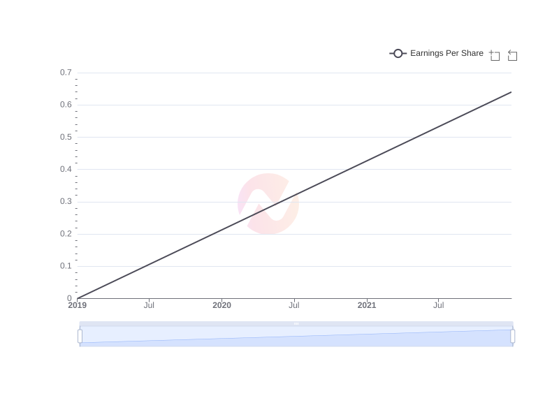 Average Earnings Per Share of MHLA over the last 10 years