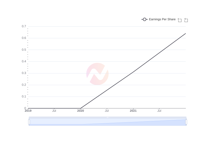 Average Earnings Per Share of MHNC over the last 10 years