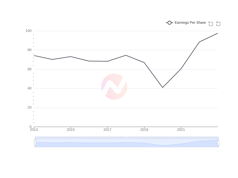 Average Earnings Per Share of MUFG over the last 10 years