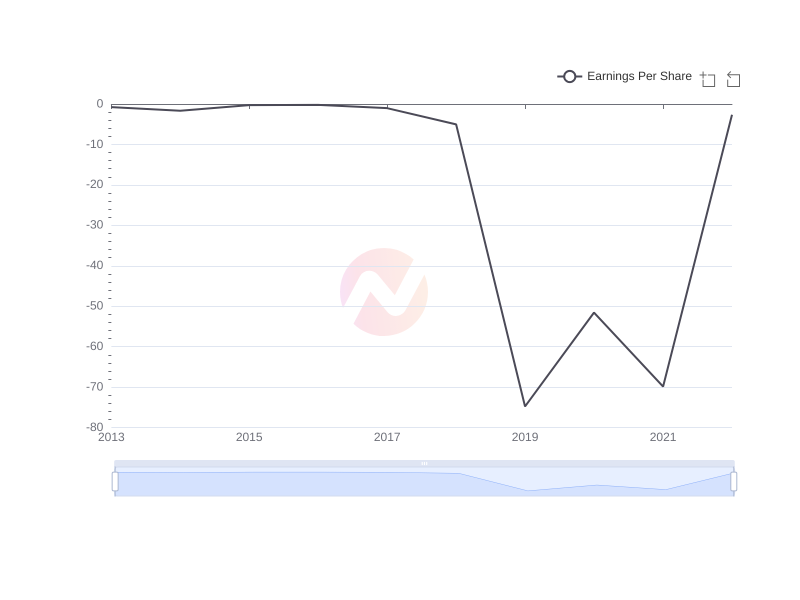 Average Earnings Per Share of MULN over the last 10 years
