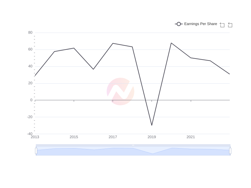 Average Earnings Per Share of NMR over the last 10 years
