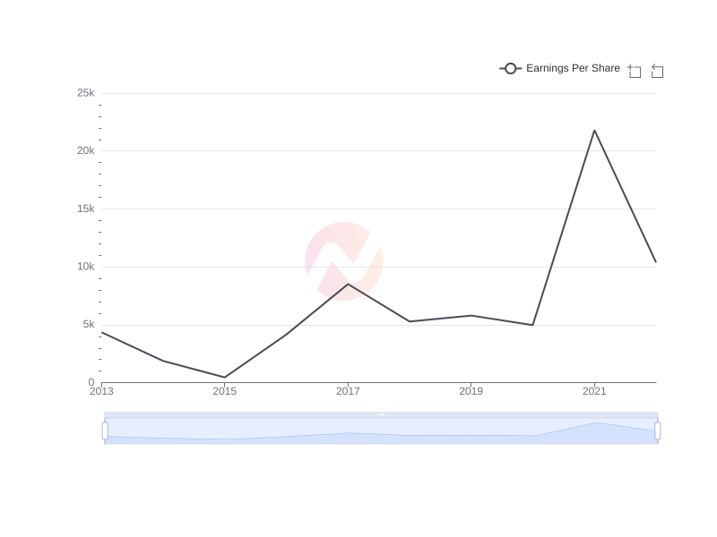 Average Earnings Per Share of PKX over the last 10 years