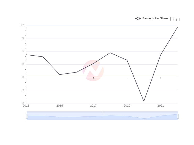 Average Earnings Per Share of SHEL over the last 10 years