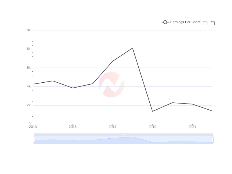 Average Earnings Per Share of SKM over the last 10 years