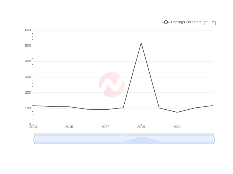 Average Earnings Per Share of SMFG over the last 10 years