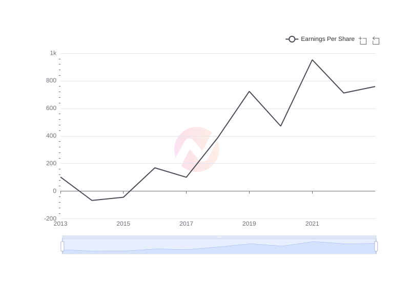 Average Earnings Per Share of SONY over the last 10 years