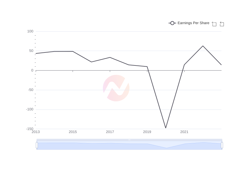 Average Earnings Per Share of SSL over the last 10 years