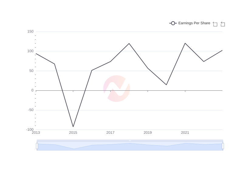 Average Earnings Per Share of TAK over the last 10 years