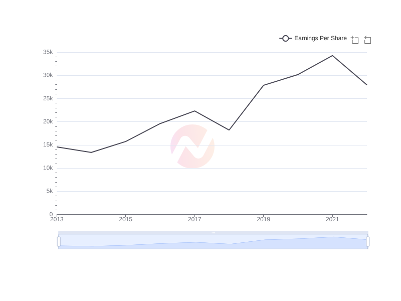 Average Earnings Per Share of TLK over the last 10 years