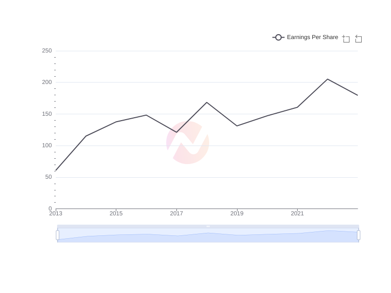 Average Earnings Per Share of TM over the last 10 years
