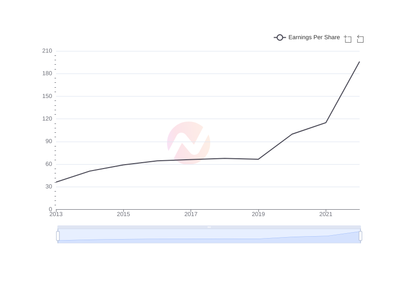 Average Earnings Per Share of TSM over the last 10 years