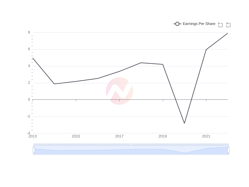 Average Earnings Per Share of TTE over the last 10 years