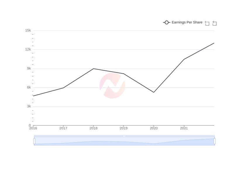 Average Earnings Per Share of WF over the last 10 years