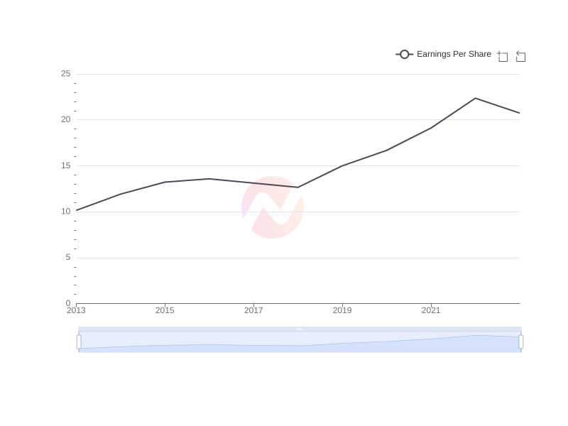 Average Earnings Per Share of WIT over the last 10 years