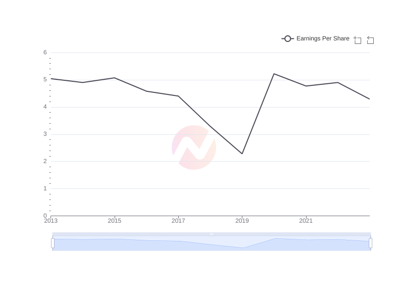 Average Earnings Per Share of WMT over the last 10 years