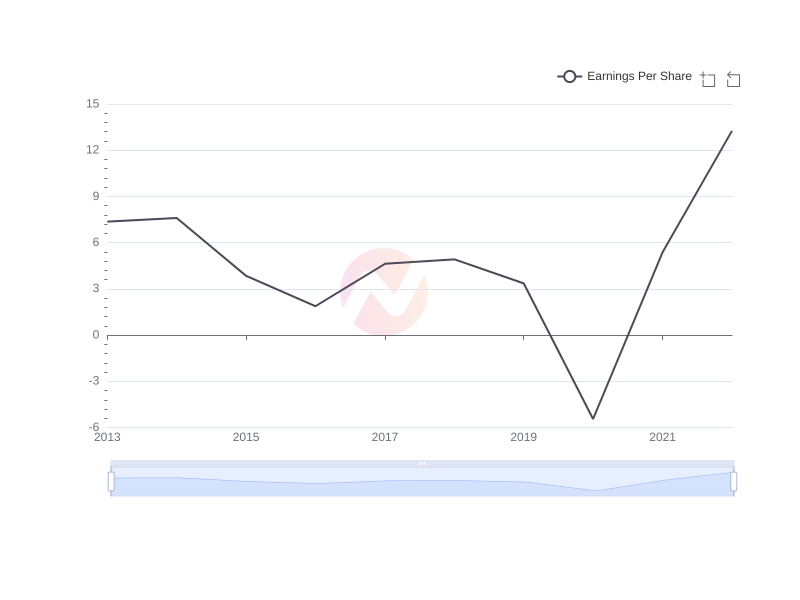 Average Earnings Per Share of XOM over the last 10 years