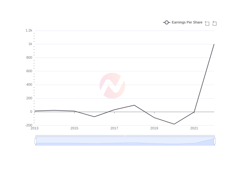Average Earnings Per Share of YPF over the last 10 years