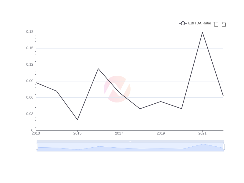 Average EBITDA Ratio of AIZN over the last 10 years