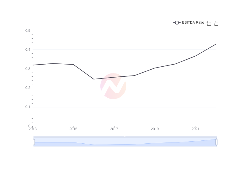 Average EBITDA Ratio of AMX over the last 10 years