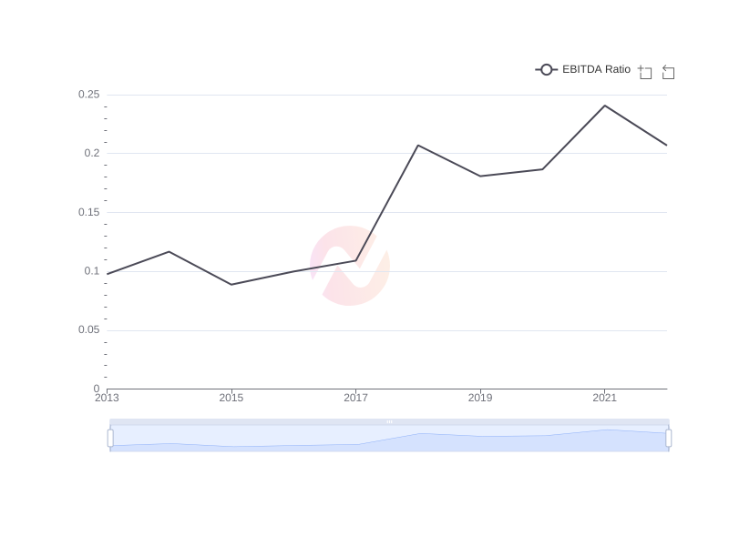 Average EBITDA Ratio of ASX over the last 10 years