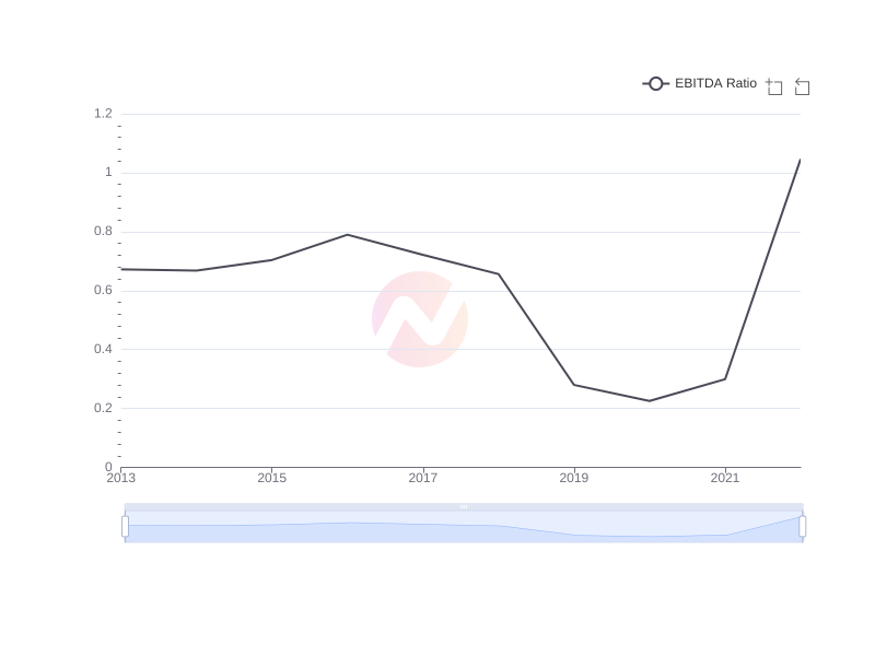 Average EBITDA Ratio of AVAL over the last 10 years