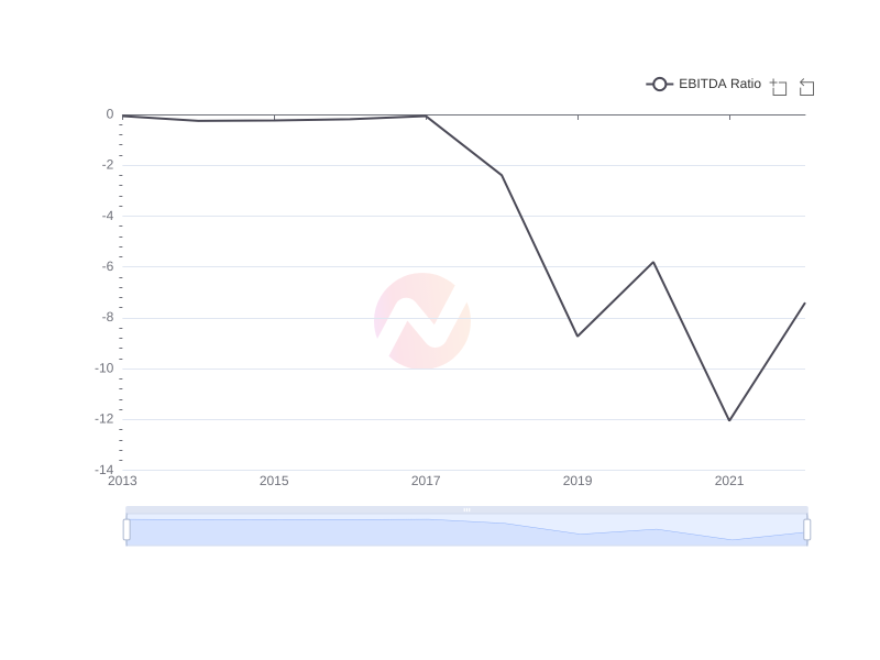 Average EBITDA Ratio of AYRO over the last 10 years