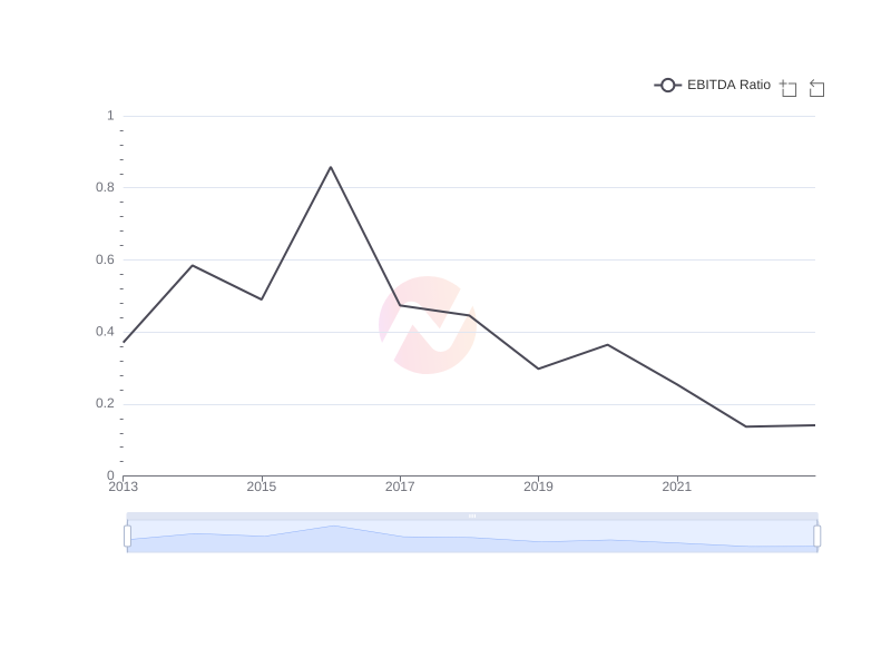 Average EBITDA Ratio of BABA over the last 10 years