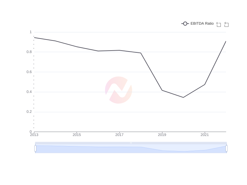 Average EBITDA Ratio of BCH over the last 10 years