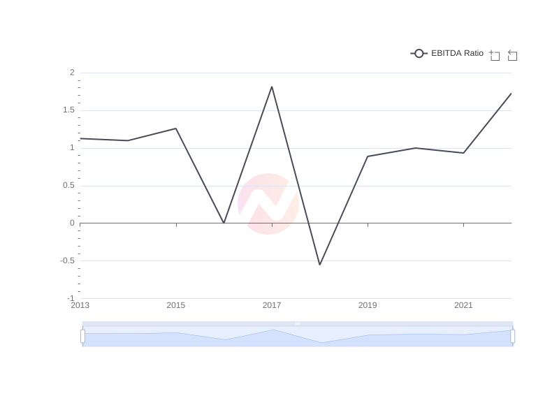 Average EBITDA Ratio of BlackRock Capital Investment Corporation over the last 10 years