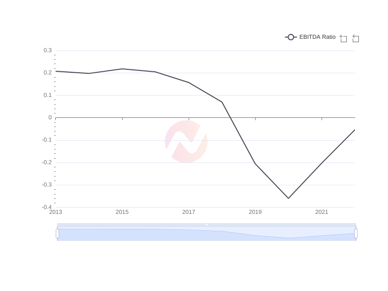 Average EBITDA Ratio of BRK-A over the last 10 years