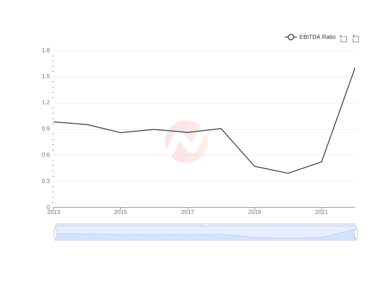 Average EBITDA Ratio of BSAC over the last 10 years