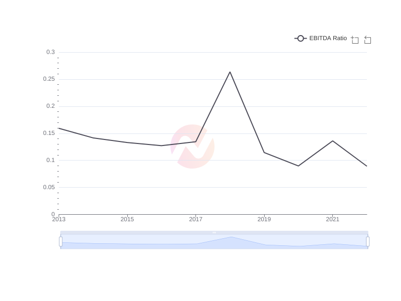 Average EBITDA Ratio of CCU over the last 10 years