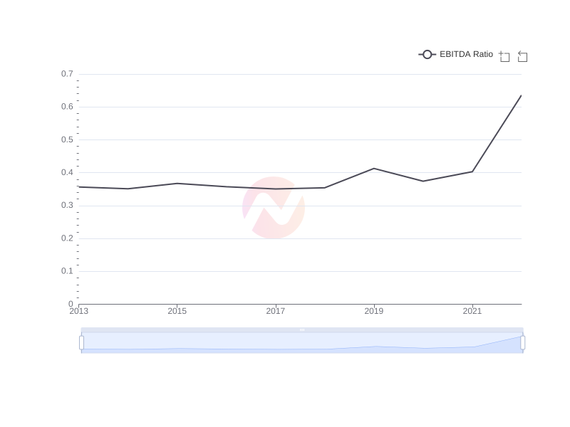 Average EBITDA Ratio of CHT over the last 10 years