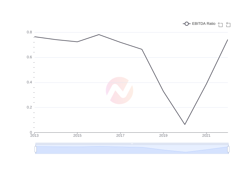 Average EBITDA Ratio of CIB over the last 10 years