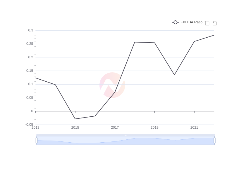 Average EBITDA Ratio of CVX over the last 10 years