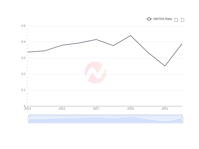 Average EBITDA Ratio of DUKB over the last 10 years