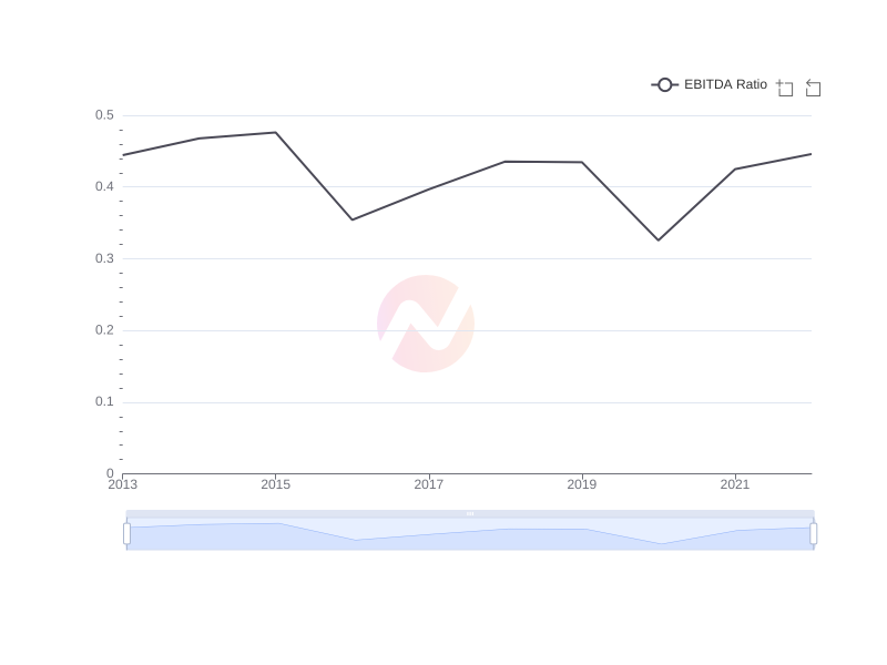 Average EBITDA Ratio of EC over the last 10 years