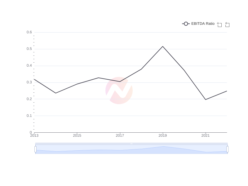 Average EBITDA Ratio of ENIC over the last 10 years