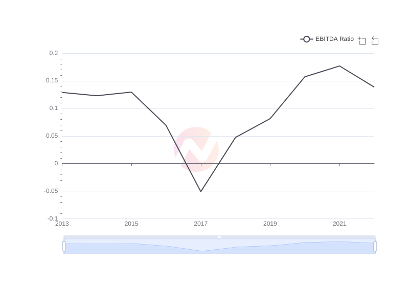 Average EBITDA Ratio of Ericsson over the last 10 years
