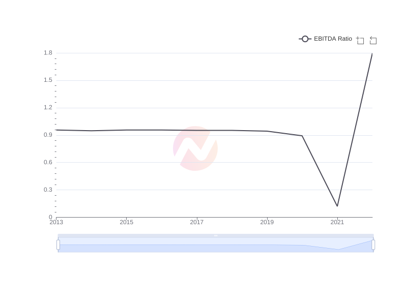 Average EBITDA Ratio of FCRX over the last 10 years