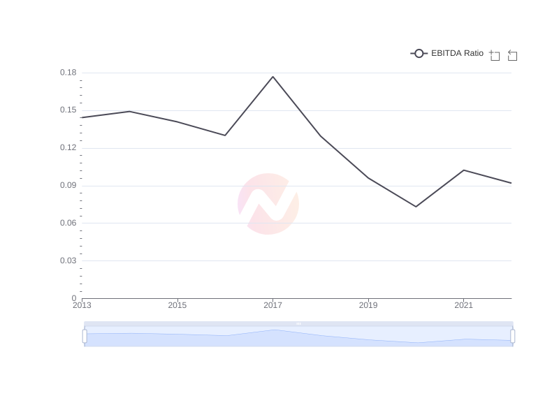 Average EBITDA Ratio of FMX over the last 10 years