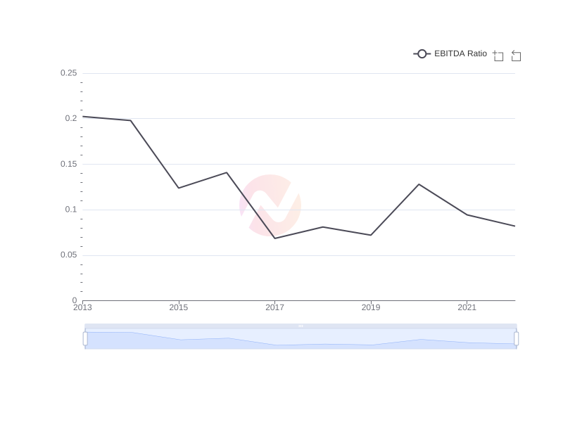 Average EBITDA Ratio of GE over the last 10 years