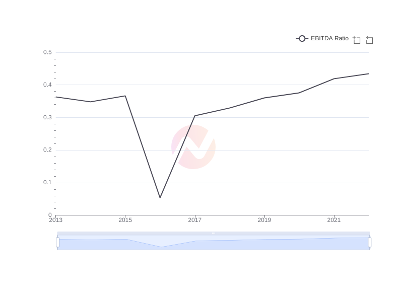 Average EBITDA Ratio of HRI over the last 10 years
