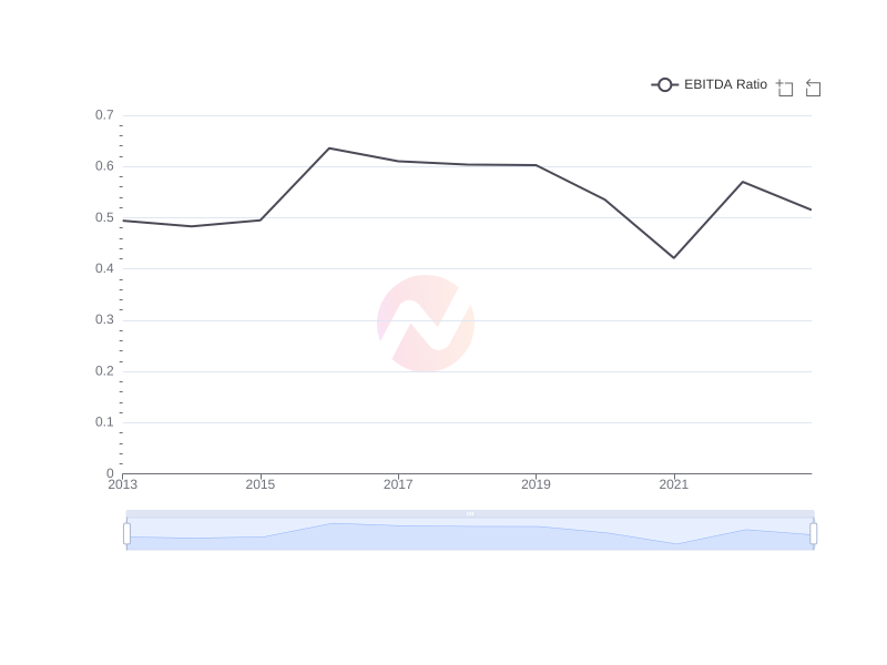 Average EBITDA Ratio of IX over the last 10 years