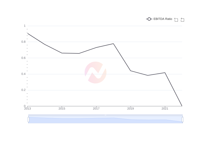 Average EBITDA Ratio of KB over the last 10 years