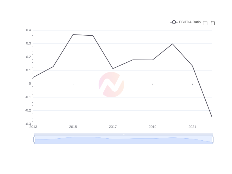 Average EBITDA Ratio of KEP over the last 10 years