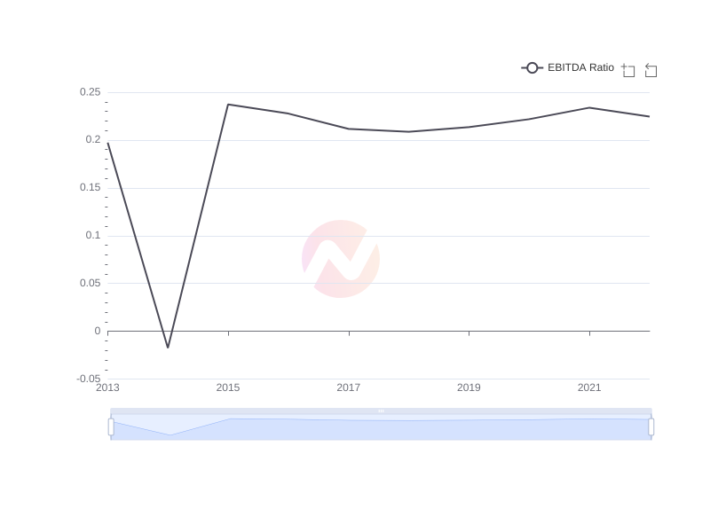 Average EBITDA Ratio of KT over the last 10 years