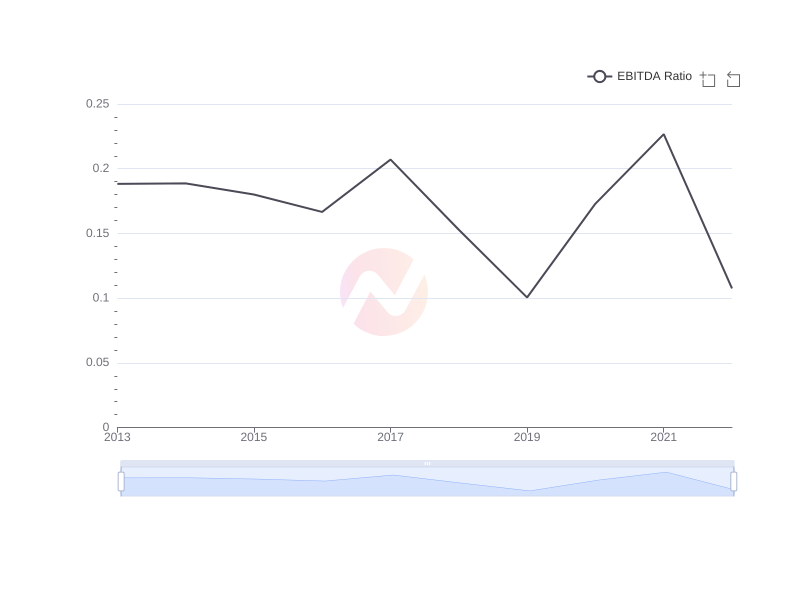 Average EBITDA Ratio of LPL over the last 10 years