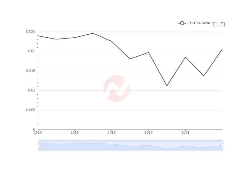 Average EBITDA Ratio of MCK over the last 10 years