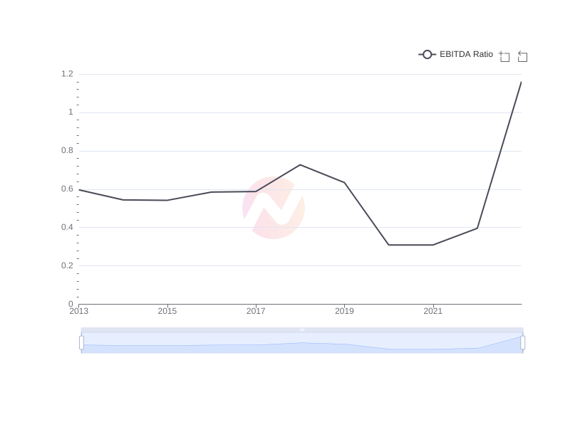 Average EBITDA Ratio of MFG over the last 10 years